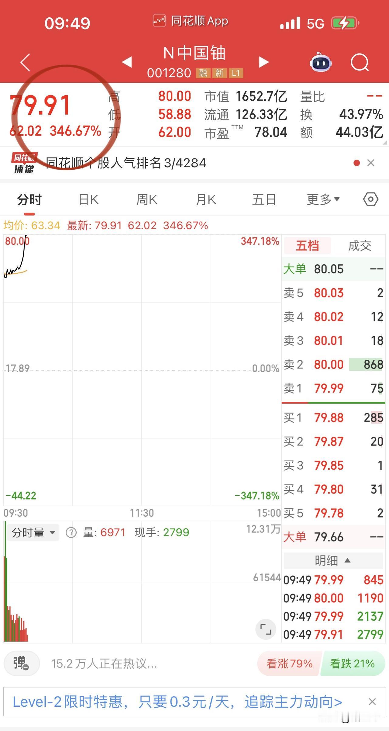 新股中国铀业喜咪了！涨幅超300%市值突破1500亿，中签又是躺赢的一天。