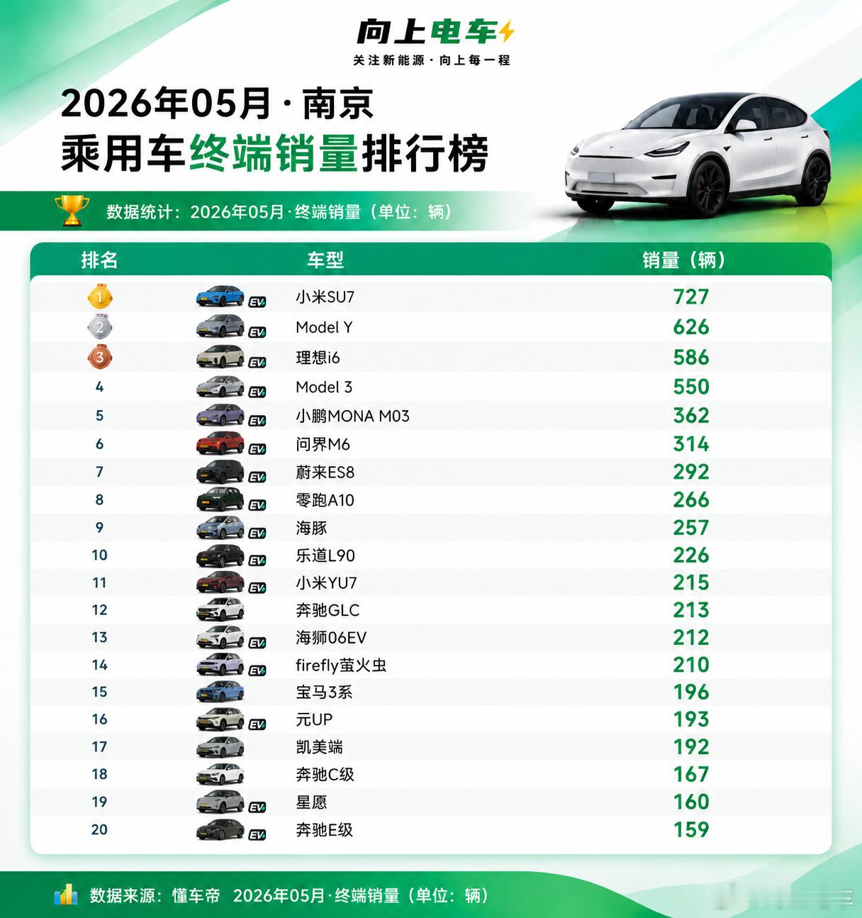 南京5月份车型销量top20，小米su7拿下第一名。1. 小米SU7...