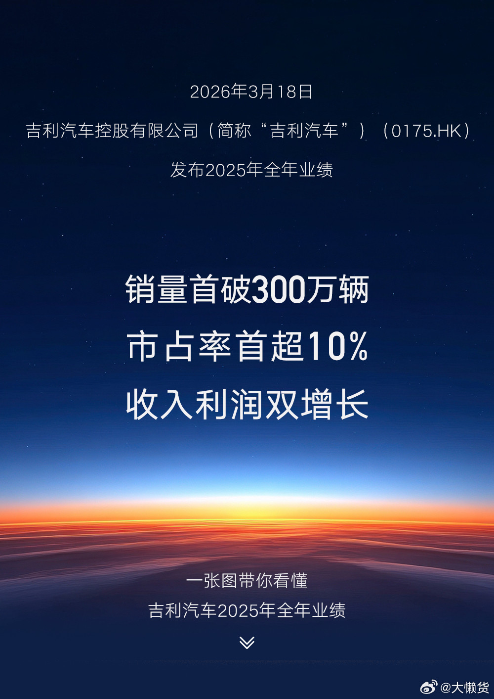 吉利刚刚公布了2025全年业绩只能说有点炸裂！多项数据创历史新高✅总收入3452
