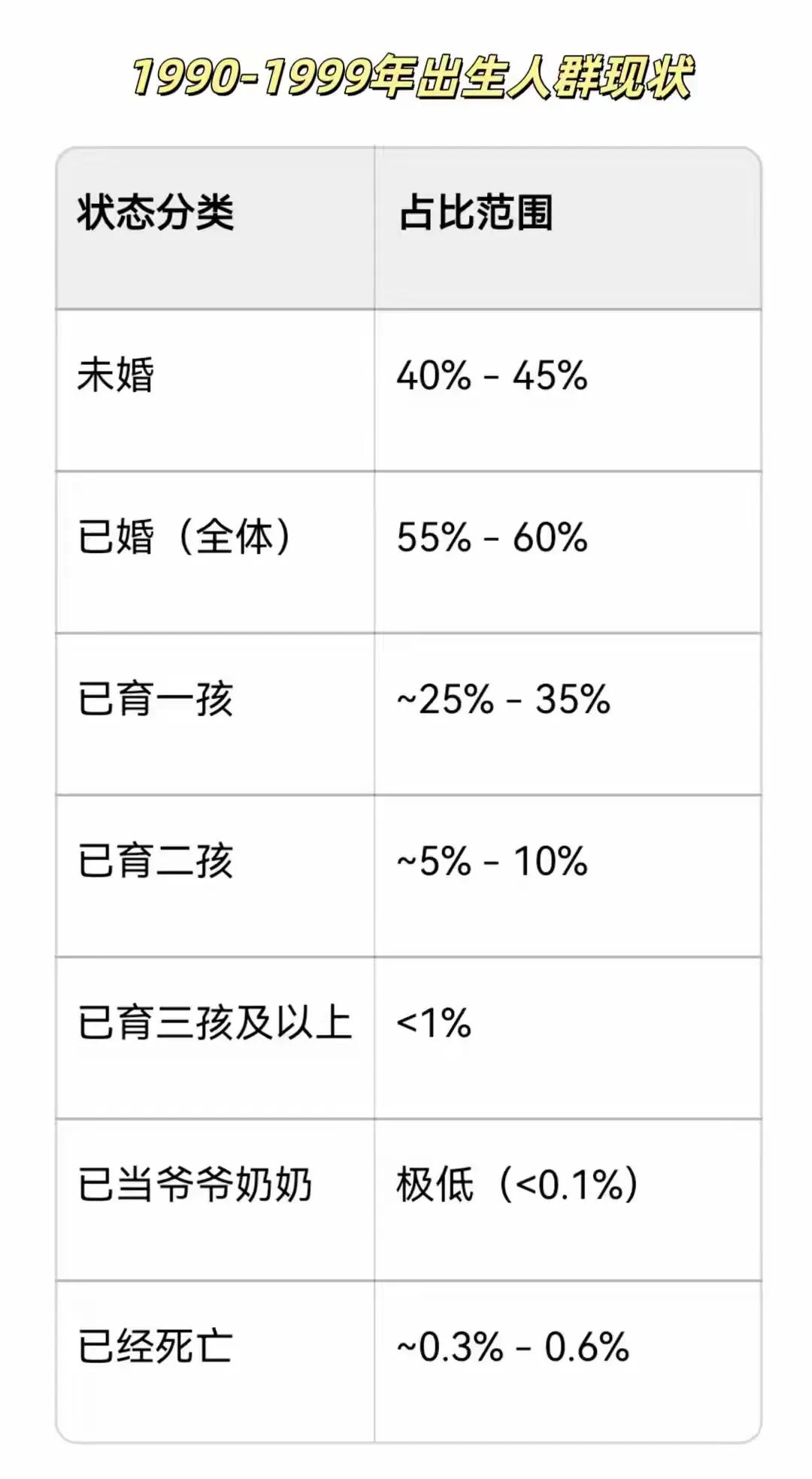 90后出生人群的现状。