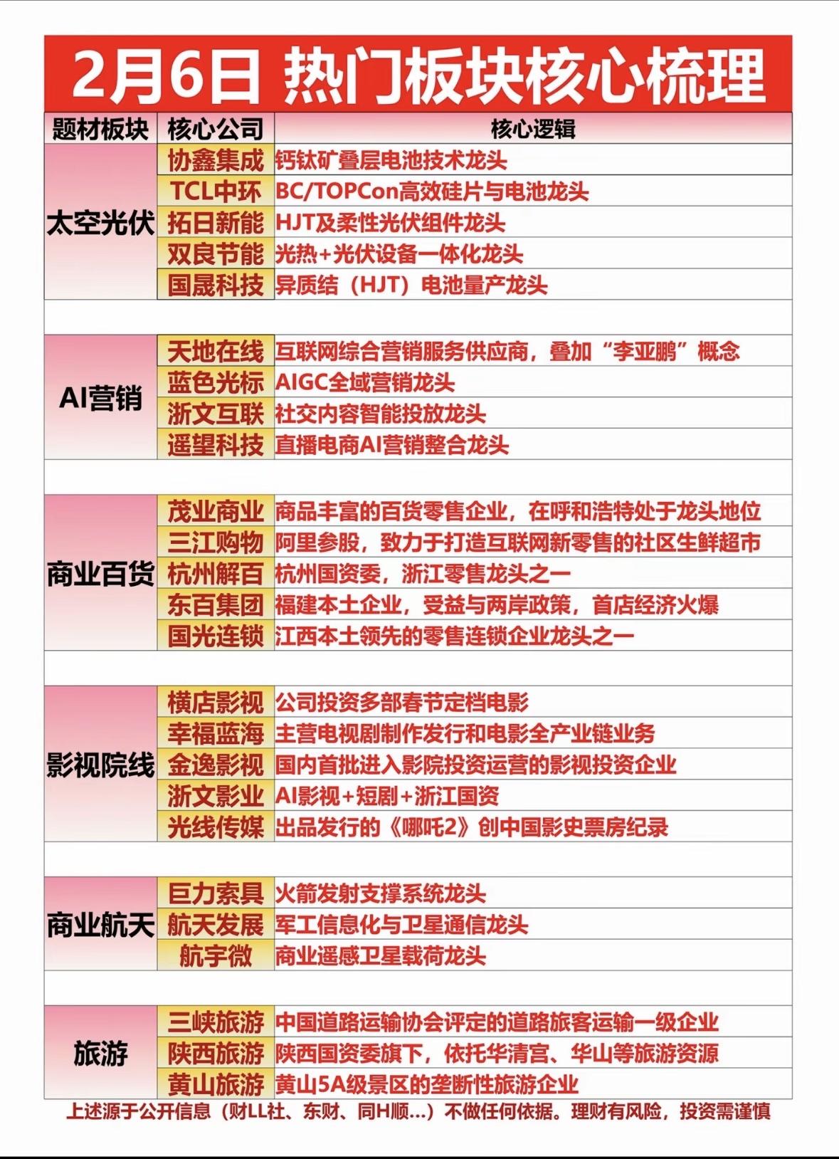 2月6日热门板块核心梳理，带你抓住投资机会！📈💰光伏龙头领涨，零售影视齐