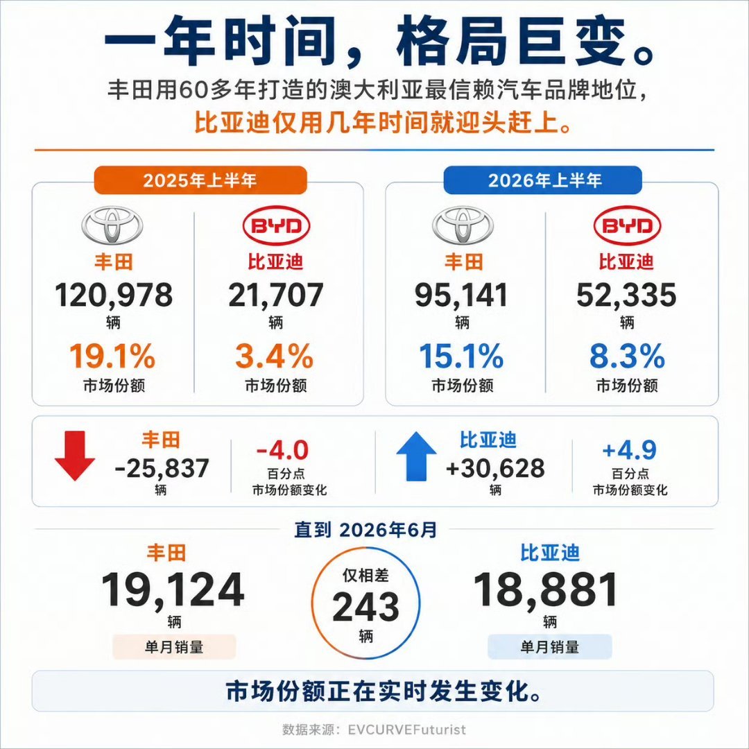 得益于油价上涨，比亚迪在欧洲迅速增长2026年6月，比亚迪在澳洲销量18,881