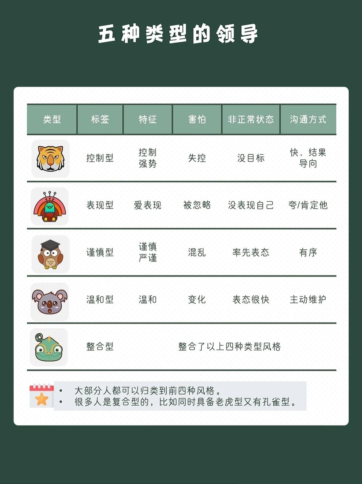 沟通技巧：一张图搞定不同性格的领导