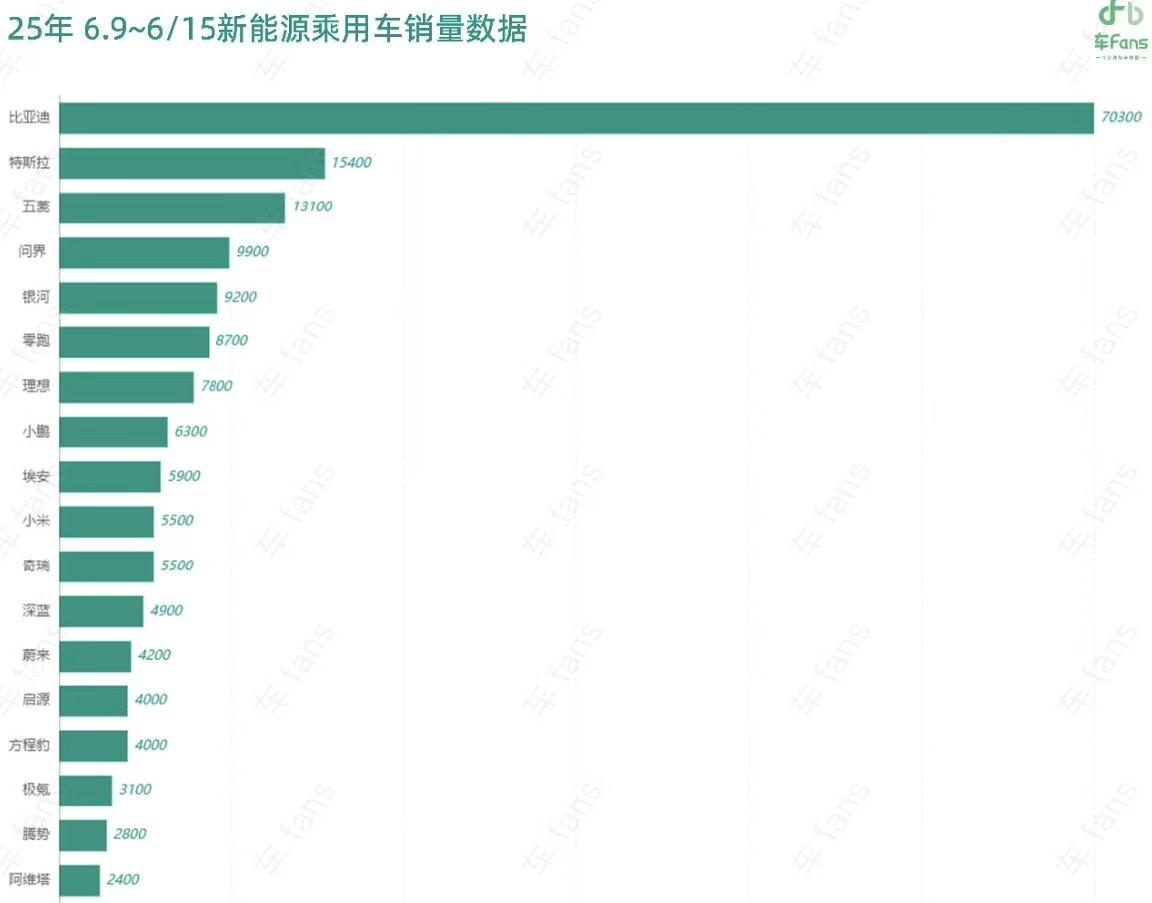 上周新能源销量榜单。特斯拉还是一如既往的强势啊，单周销量高达15400台，我不