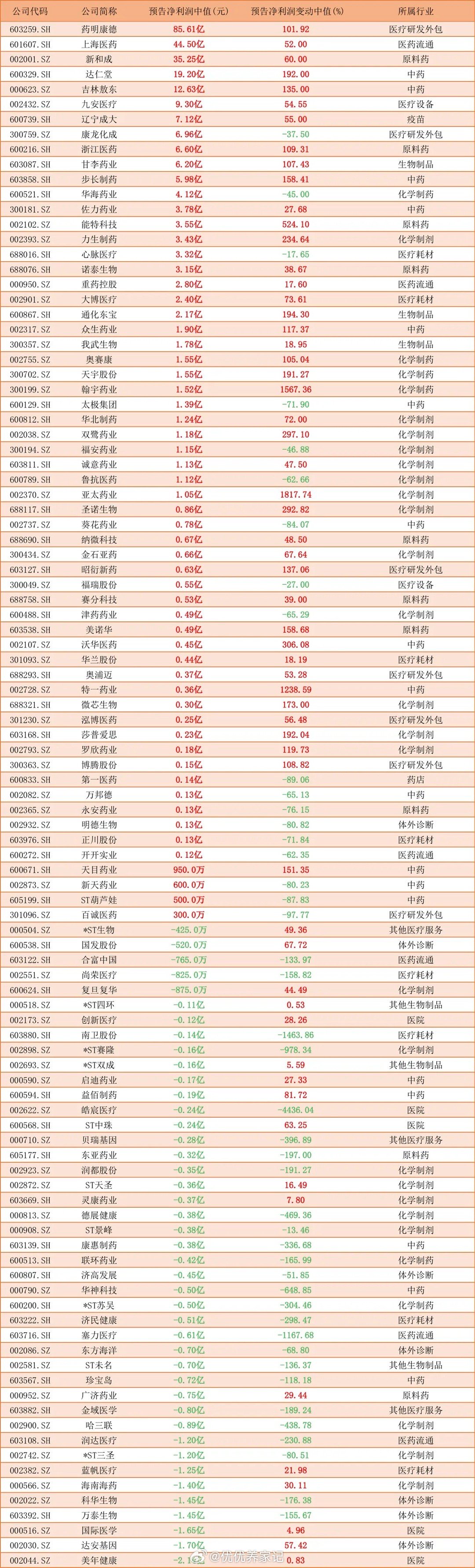 《医药+医疗行业：拐点真的来了吗？25家公司业绩翻倍引热议》在当下资本市场与行业