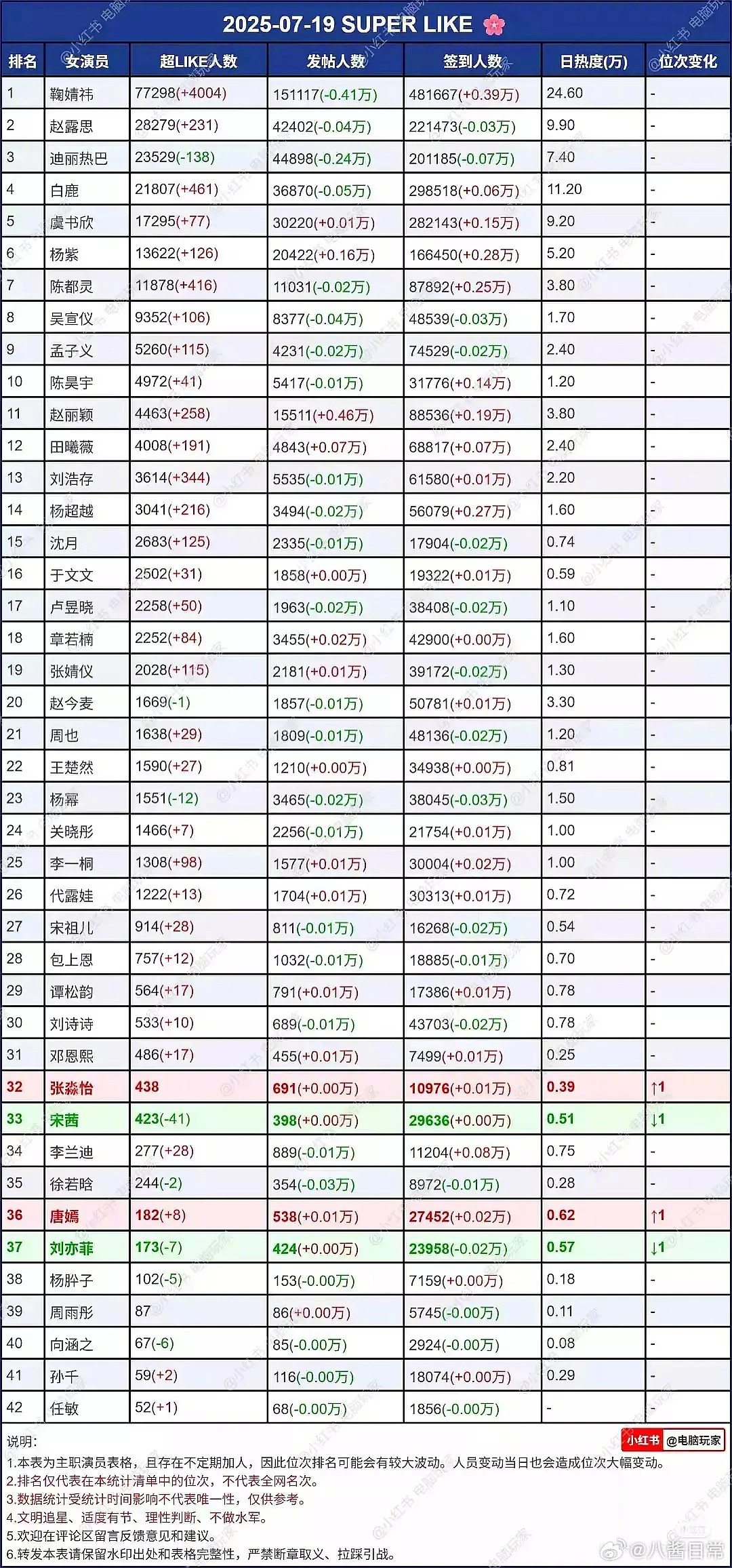女明星超like大排名TOP3：鞠婧祎、赵露思、迪丽热巴​​​