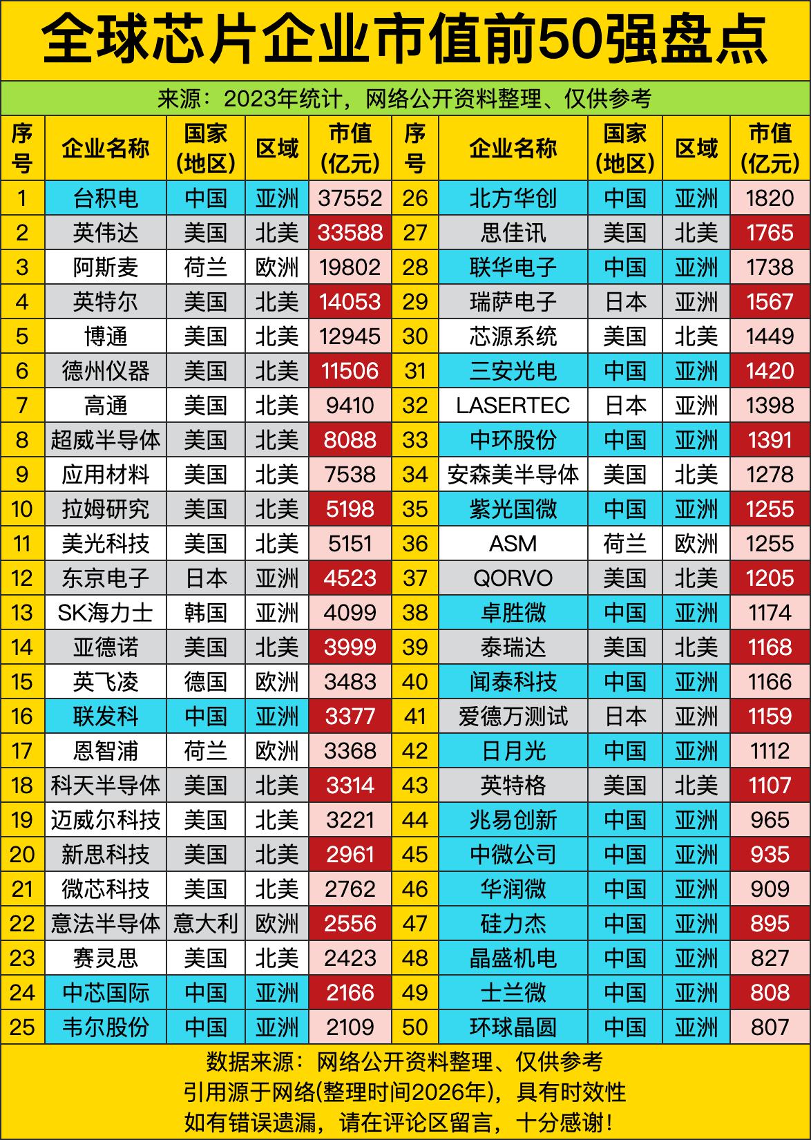 全球芯片市值前五十的头把交椅，居然是咱们中国台湾的台积电！三万七千多亿的市值直接