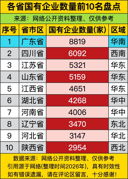 广东国企数量高达8819家，一个省份靠“经济总量大+产业门类全+政策支持多”把国