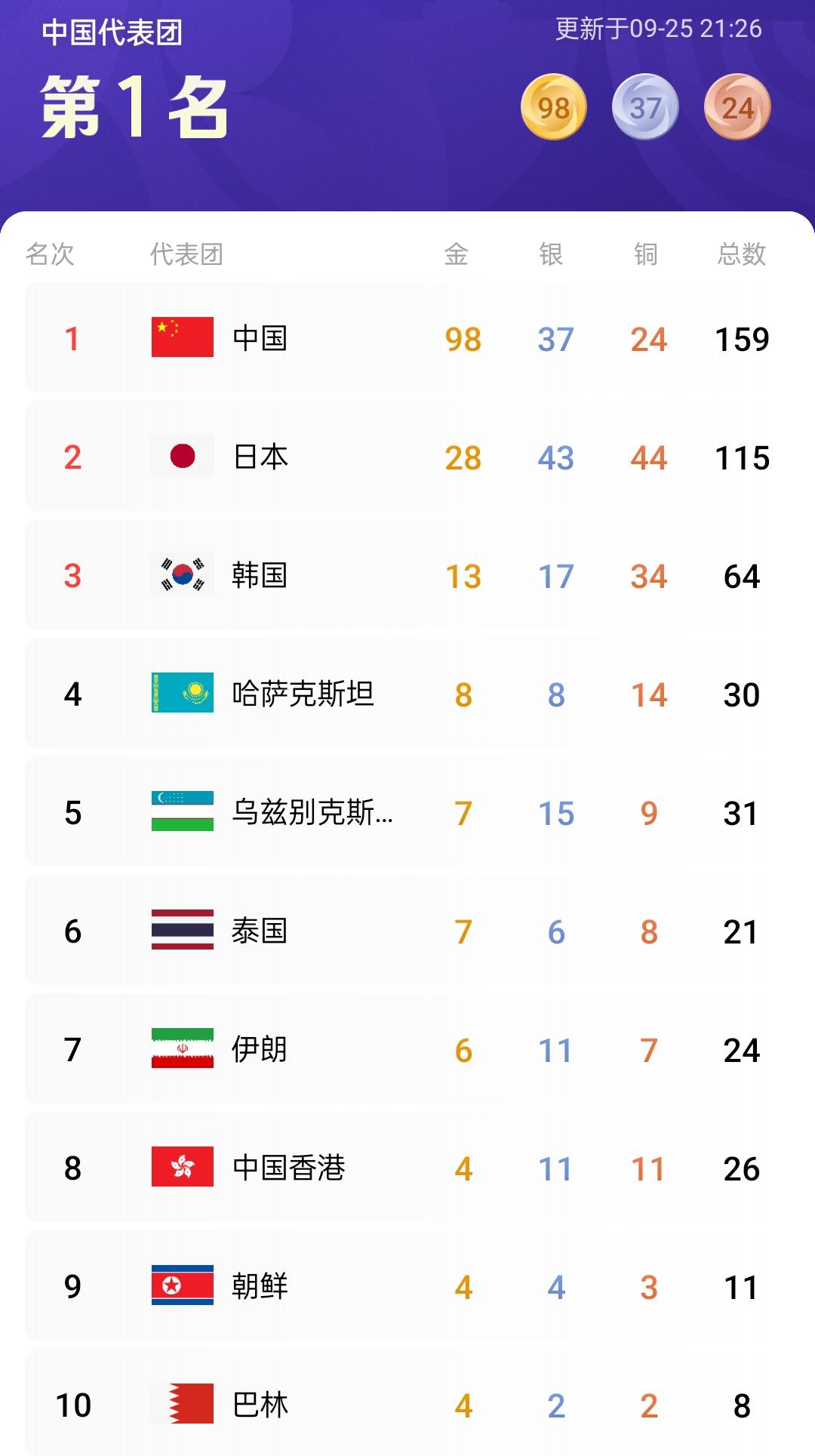 还差2金，就在名古屋升国旗100次了，此次亚运，鉴于对手实力不够，金牌榜的是没有