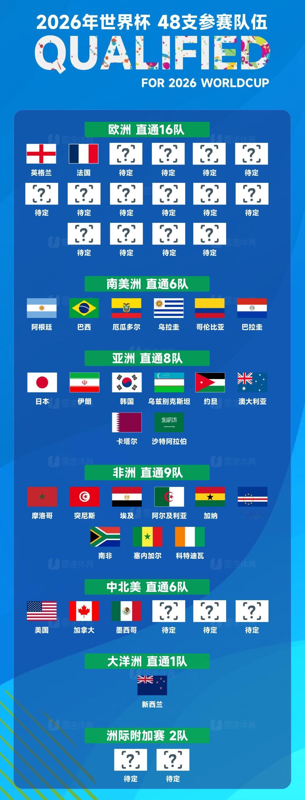26年世界杯已定29席！咱就说这个世界杯直通多扯淡，大洋洲直通，大洋洲总共俩国家