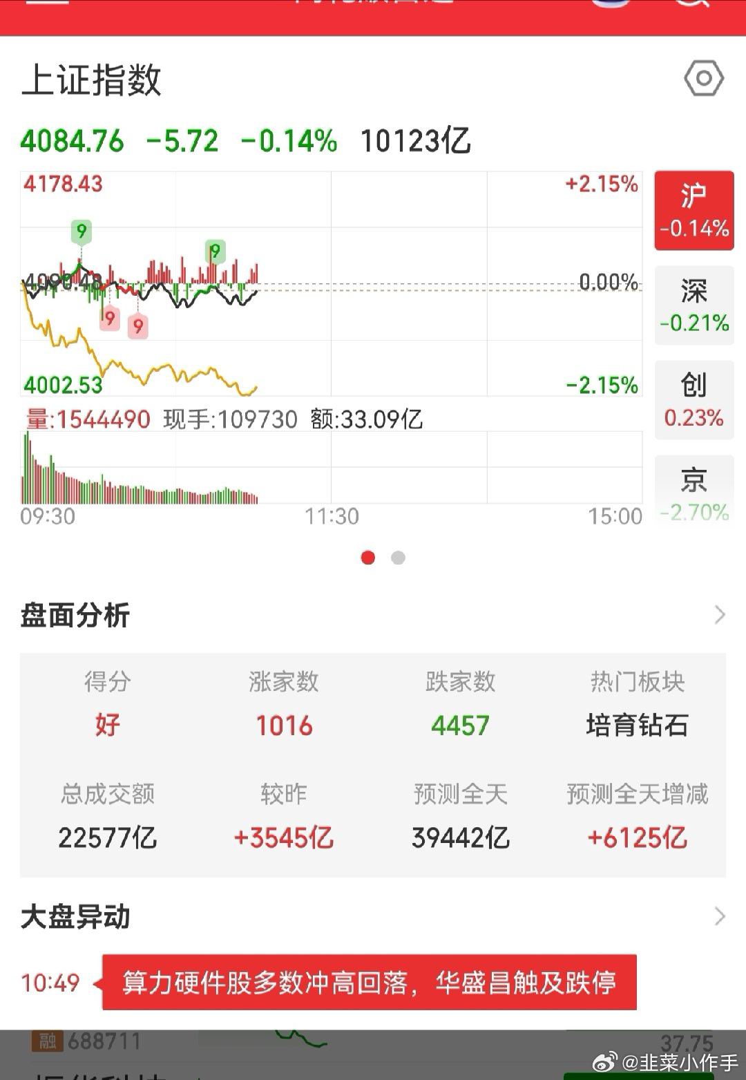 冰火两重天啊，中线重仓的框框涨，前两天赚了十几个点的超短大跌就不能一起涨赚点钱么