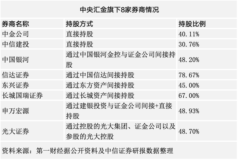 “汇金系”券商版图扩大引并购猜想, 2025年券业整合再提速?