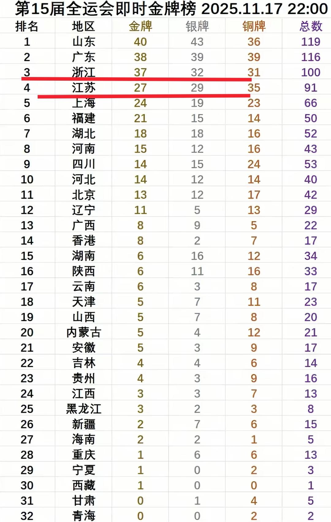 没想到本届全运会江苏金牌数量竟然比浙江少了10枚，这确实让人疑惑不解。毕竟在我印