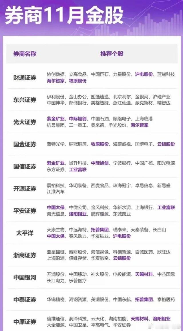 11月券商金股梳理分析！券商共同推荐个股梳理分析！1. 牧原股份：生猪养殖绝对龙