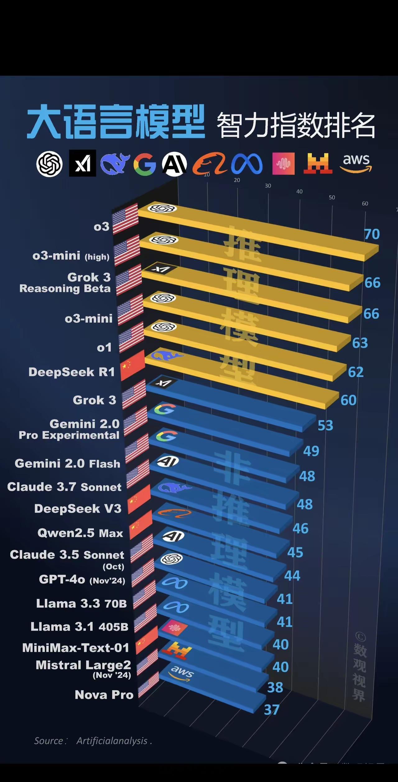 世界大语言模型智力排名​​​