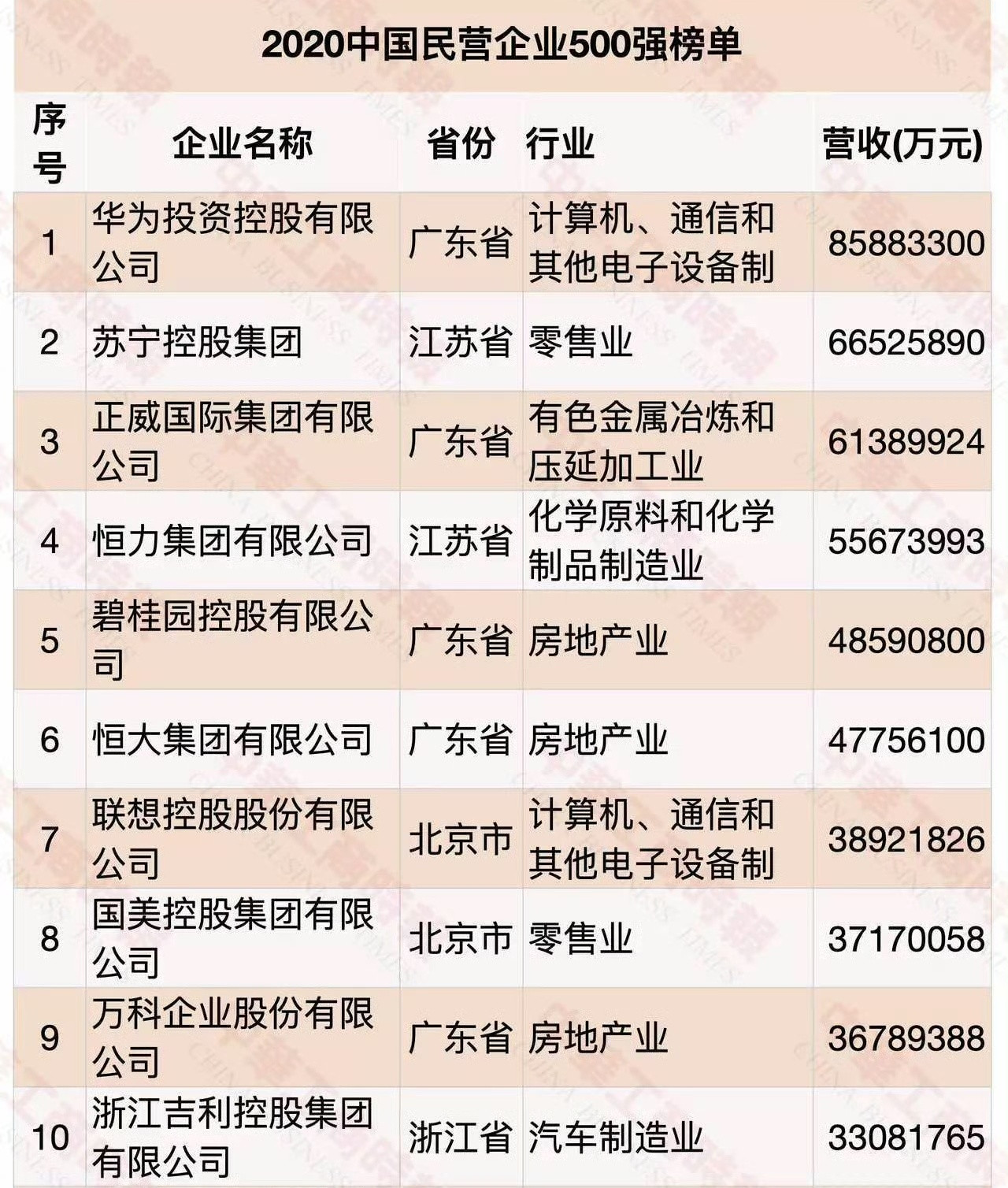 无意中翻到一个榜单，2020年中国民营企业前十，目前有的已经破产，还有几家濒临破