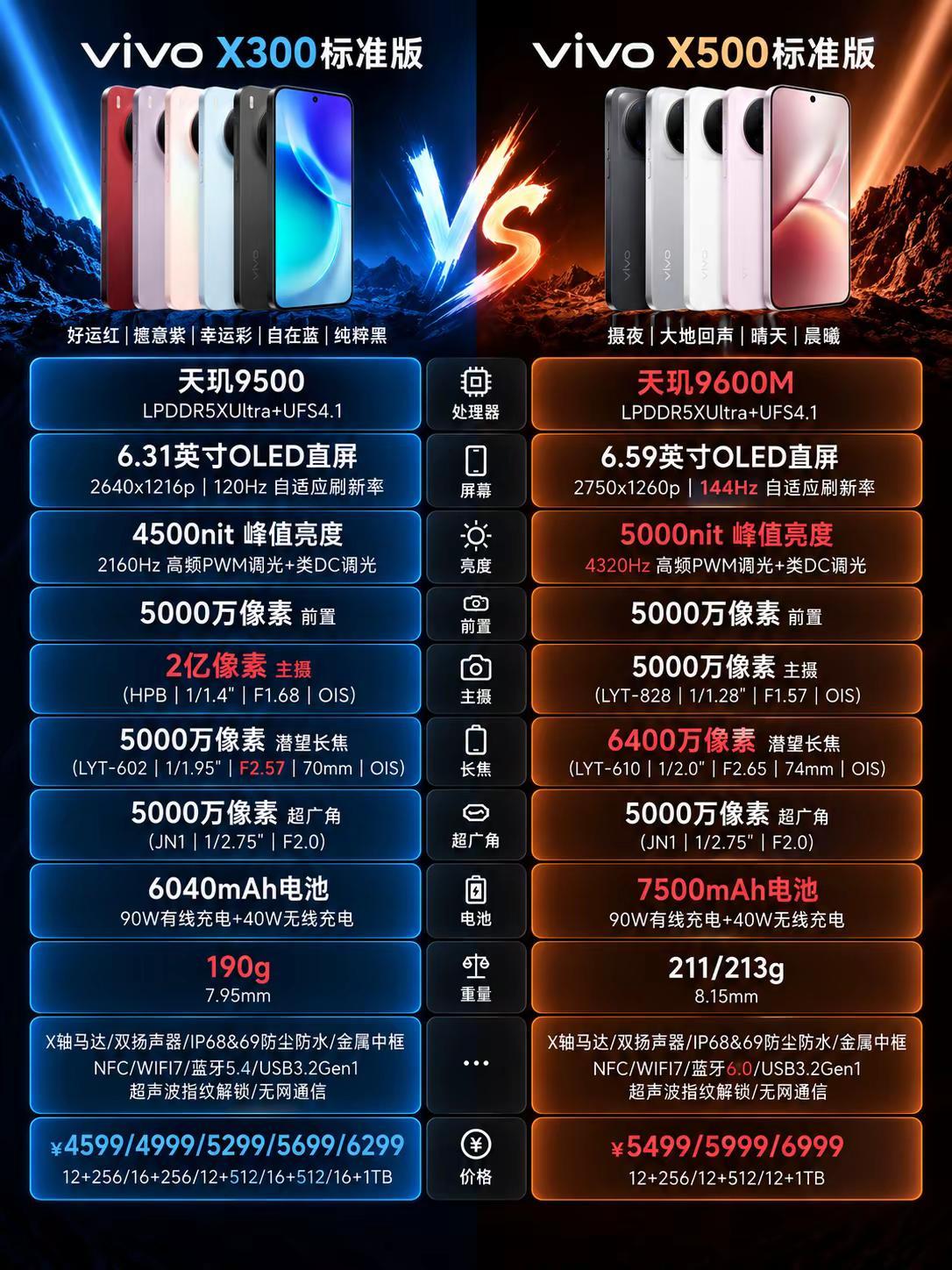 vivoX500系列新品对比一图看懂。vivoX500系列新品对比一图看懂，