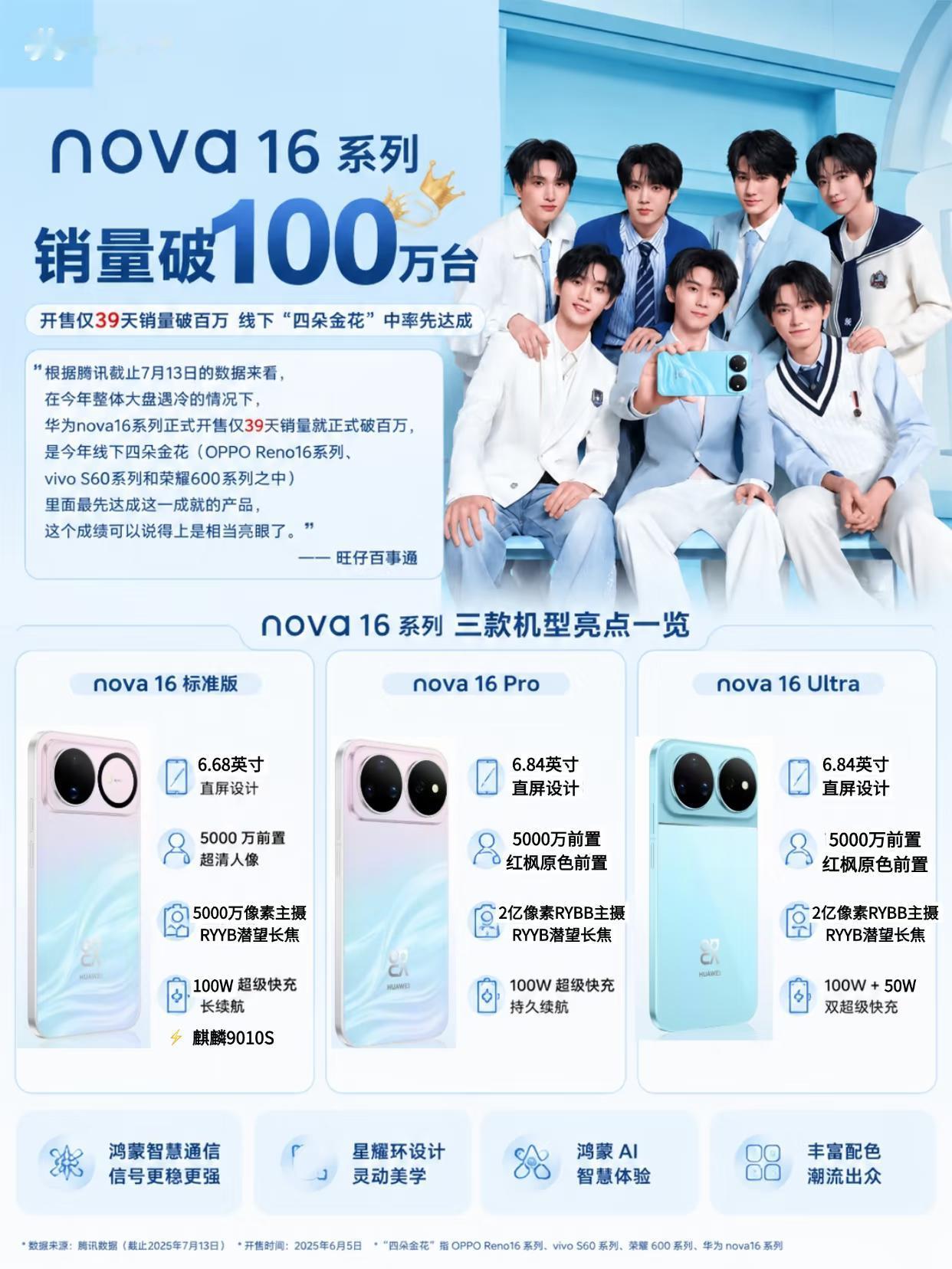 华为又一款手机卖爆了！nova16系销量破百万华为今年算是高中低端全面回归了，