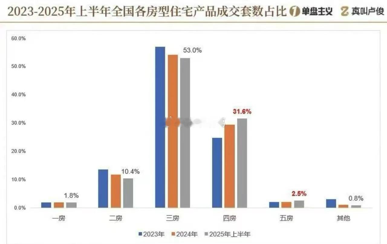楼市进入改善时代，3房和4房逐渐成为主流…​​​
