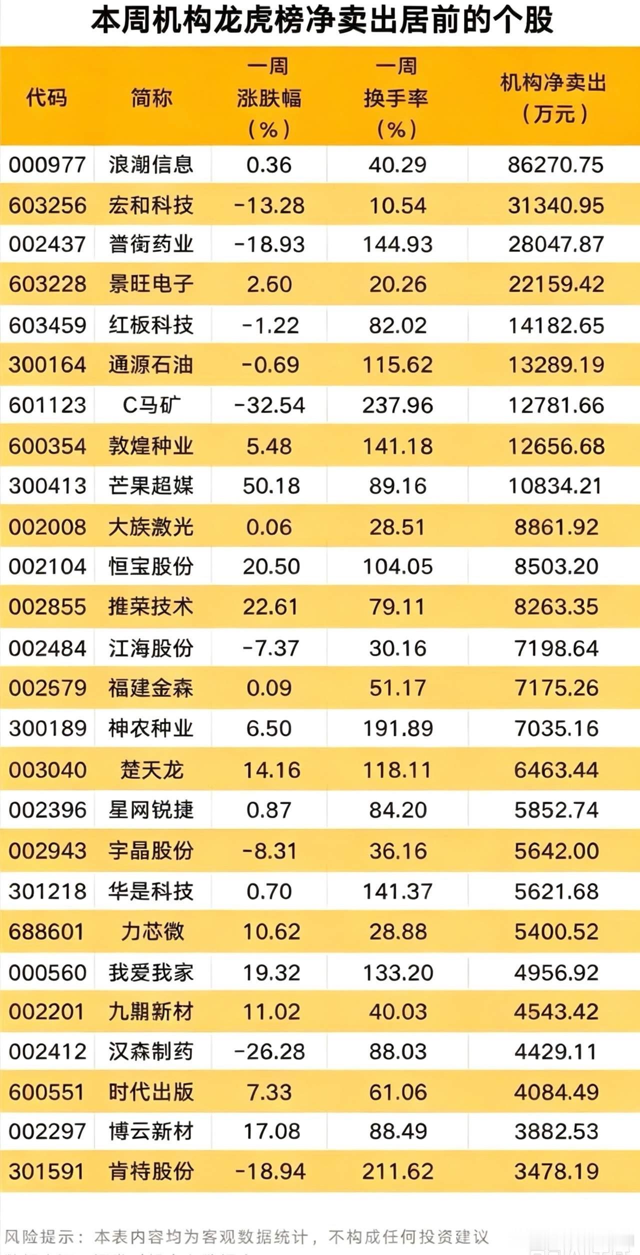 机构龙虎榜曝光！8.6亿大手笔出逃，一批个股遭机构集中减仓！机构龙虎榜的卖出数据