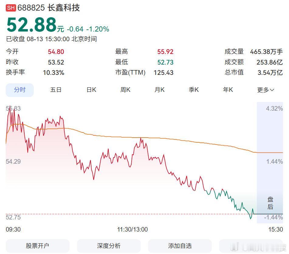 【长鑫市值超过腾讯，长鑫成中国市值最高上市公司】8月13日，长鑫科技目前市