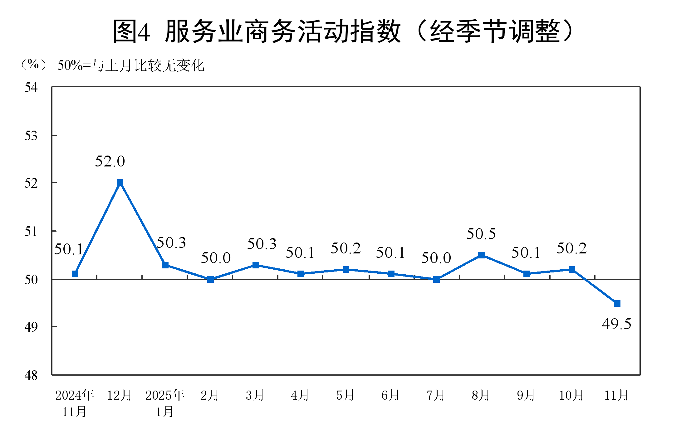 国家统计局: 11月份制造业PMI为49.2% 比上月上升0.2个百分点