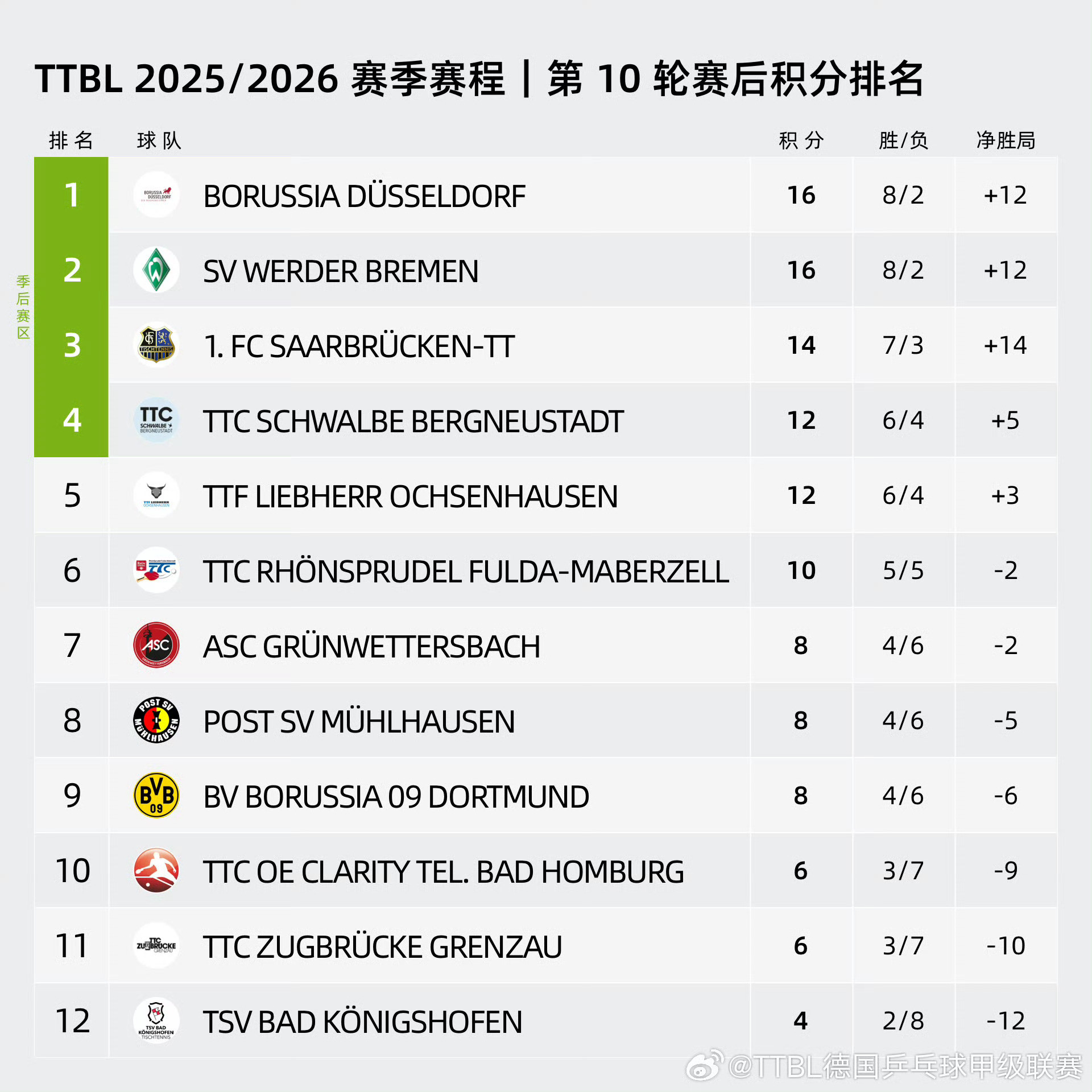 樊振东所在俱乐部暂排德甲第三据TTBL德国乒乓球甲级联赛官微，樊振东所在的萨尔布
