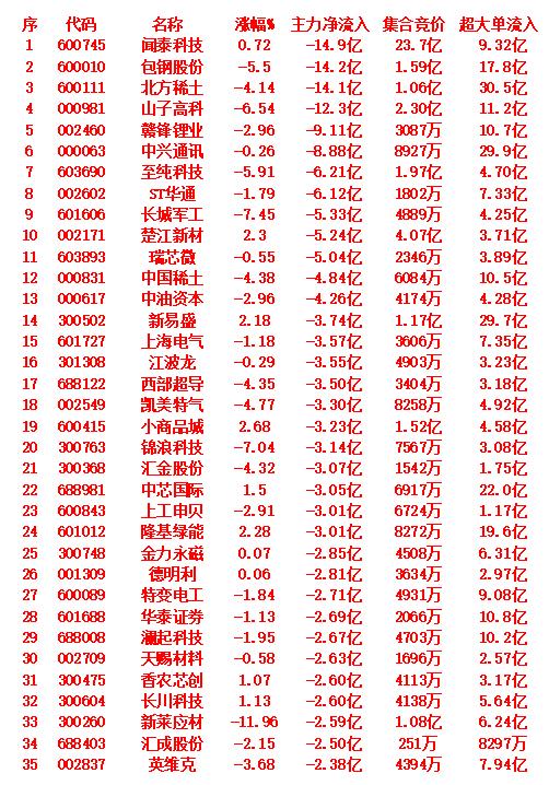 10月15日尾盘30分钟，主力资金大幅卖出的名单！闻泰科技：净流出14.9亿