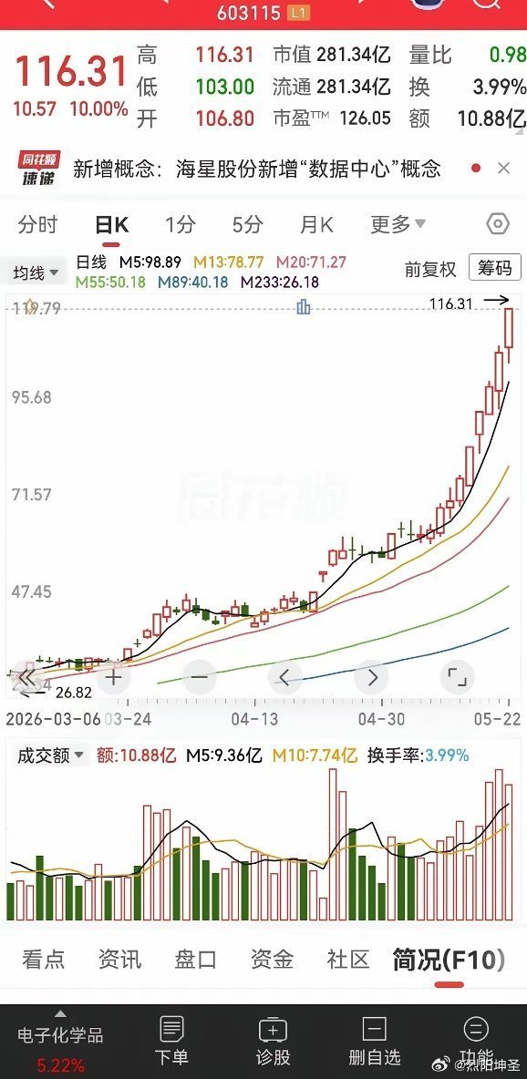 这只股票是一路说一路涨，直到现在，今年已经涨了4倍了，涨得爹妈都不认识了，这样的