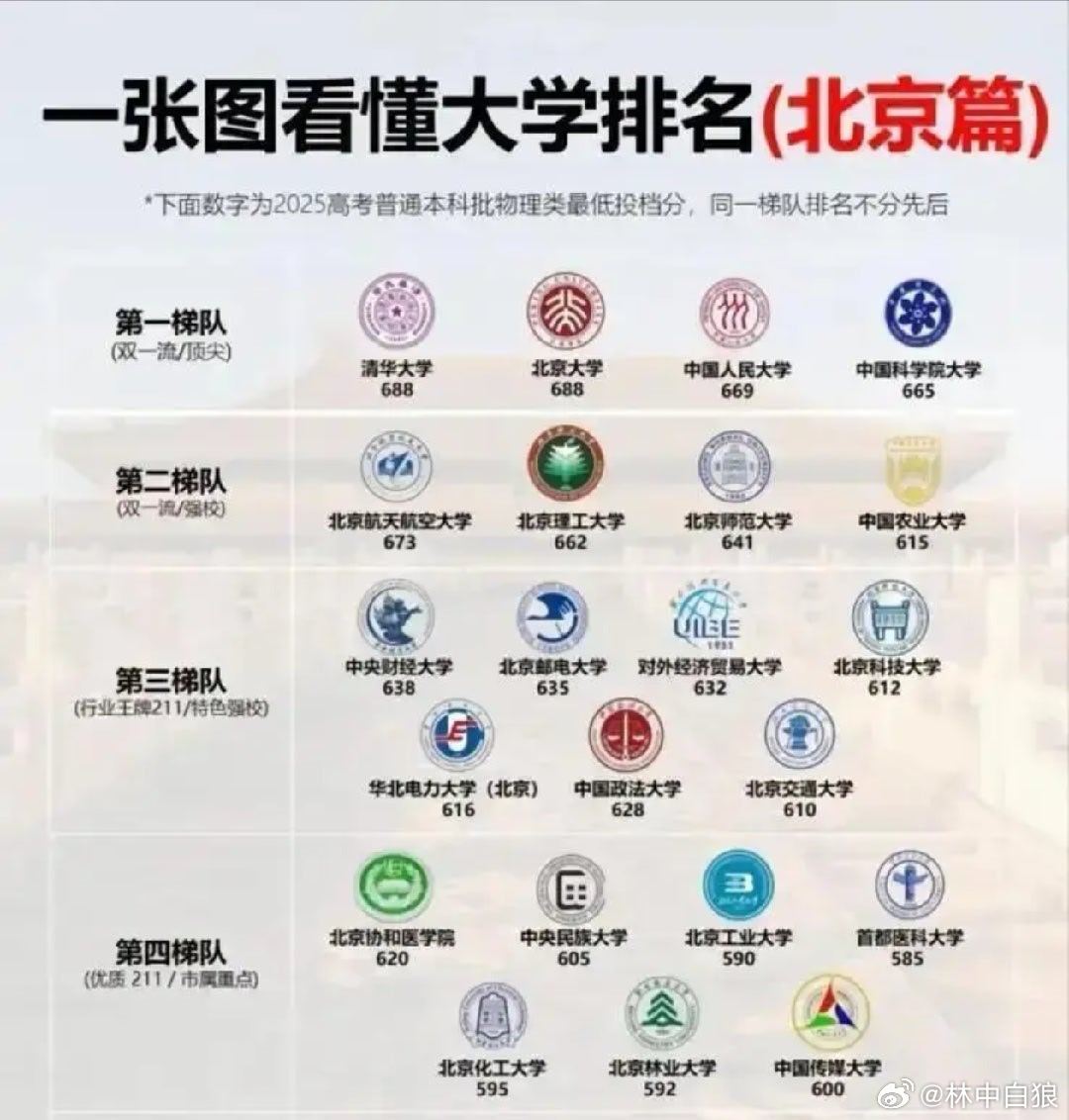 北京高校排名的不同榜单，最前面的总是那几所。
