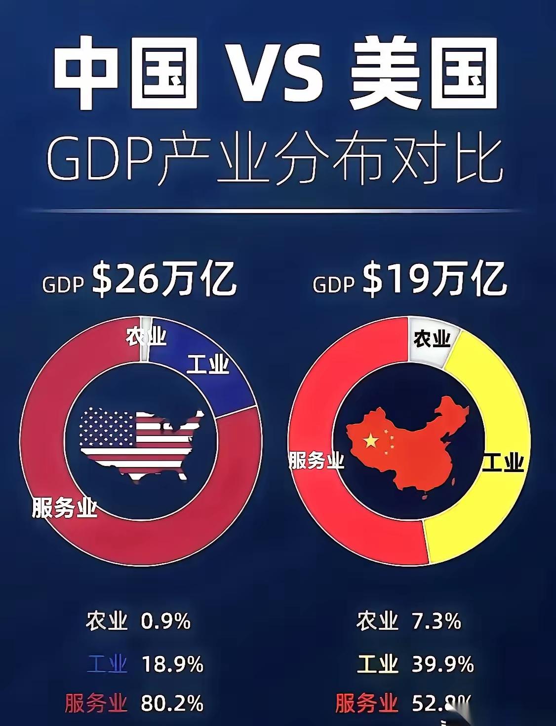 这张GDP对比图，直观反映出中美两国产业格局上的巨大差异。首先最突出的一点就