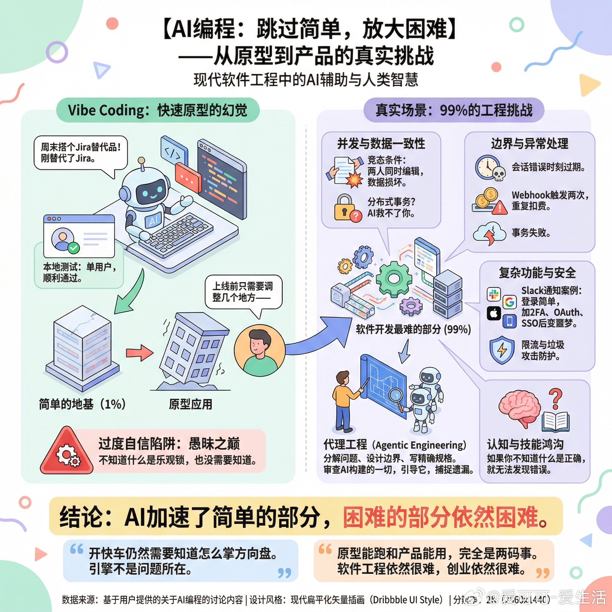 【AI编程让你跳过了最简单的部分，却放大了最难的部分】快速阅读：用AI在周末做