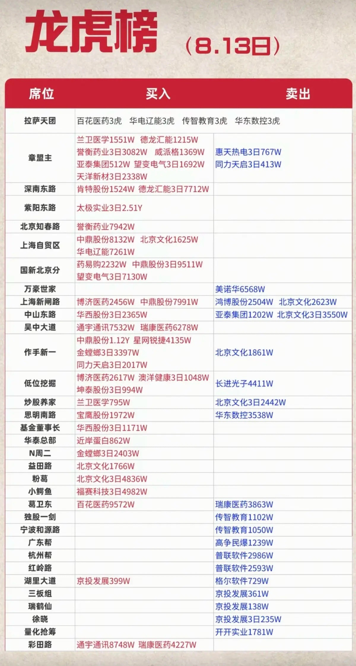 8.13周四知名游资抢筹龙虎榜！