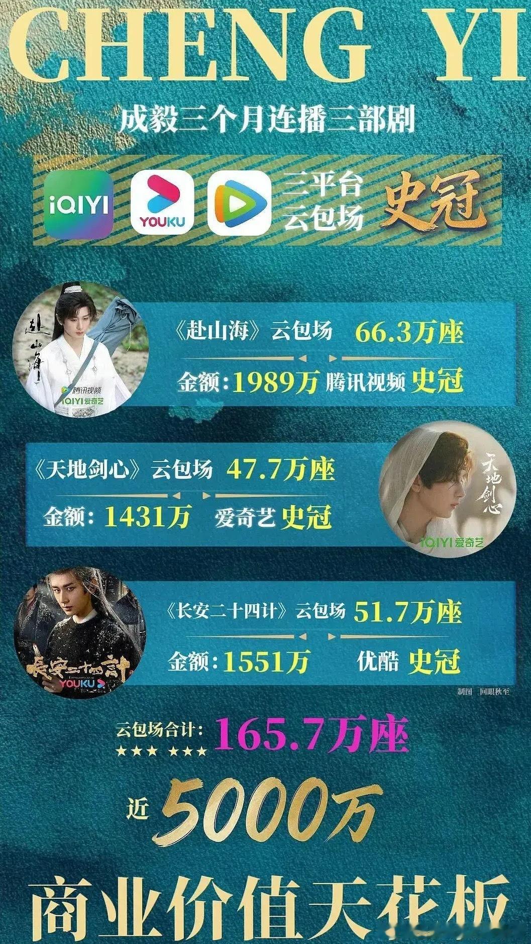 成毅三部剧的云包场了半个亿iejj好有💰