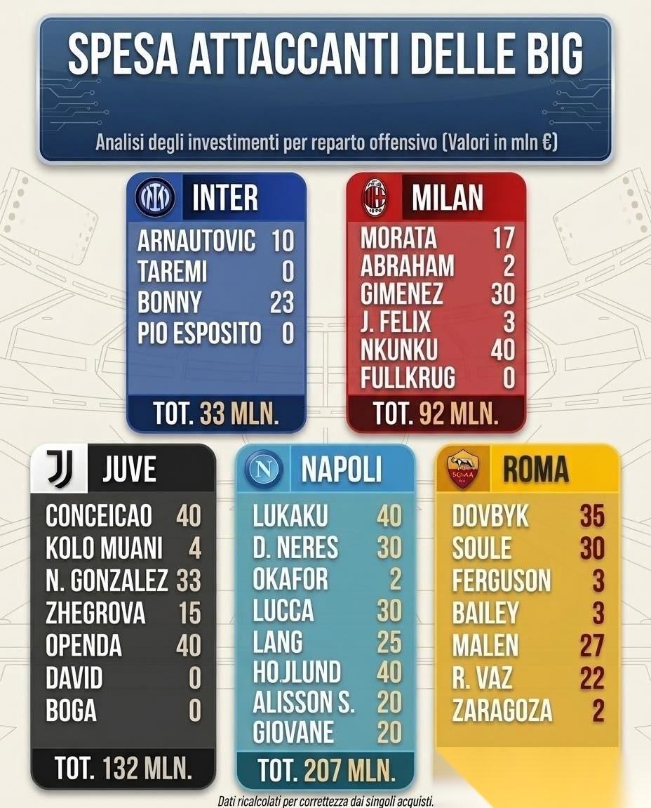 意甲五大豪门近两个赛季前锋引援花费榜单，国际米兰花钱最少，效果最好。国际米兰共