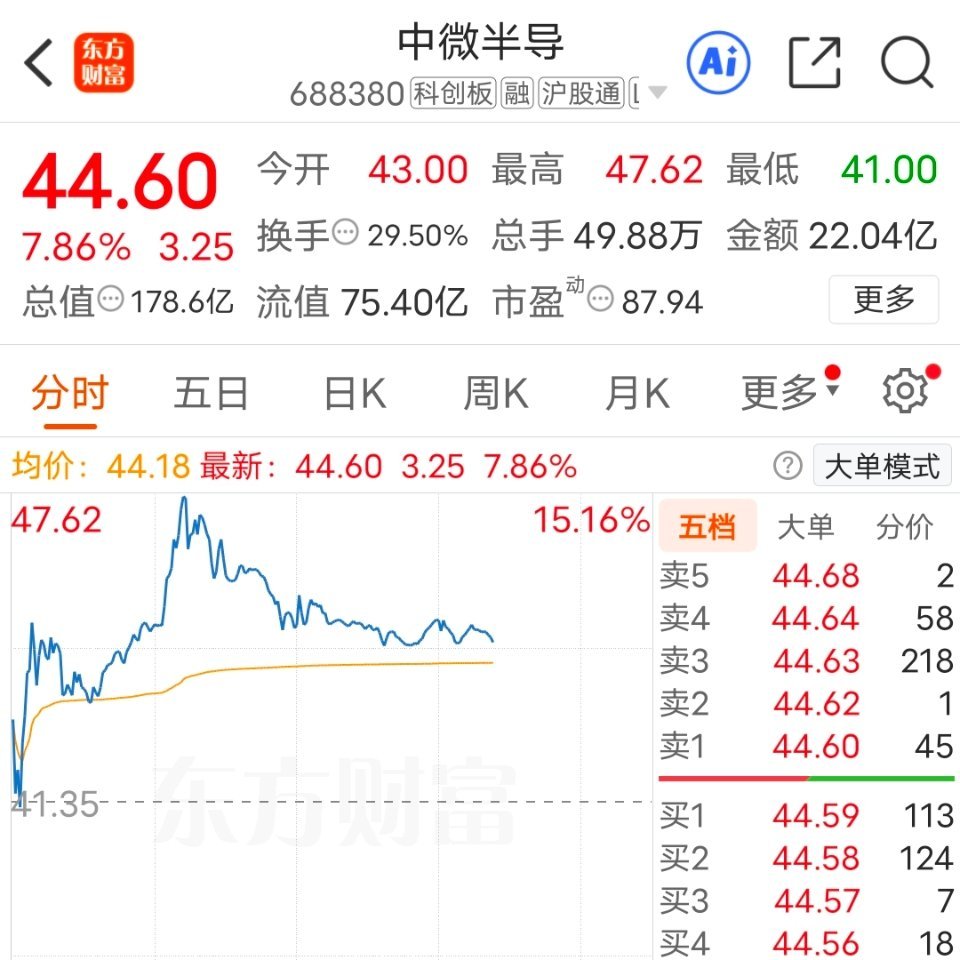 兄弟姐妹们，早盘分享的两只票都已经成为了大长腿，大家有上到车吗？上到车了的来波6