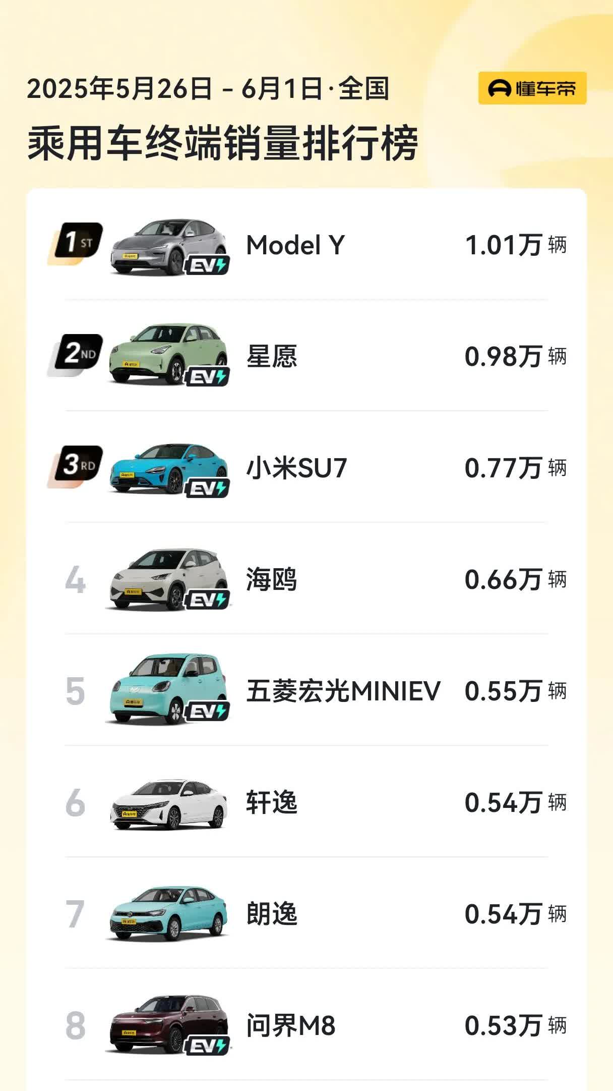 我们总认为造车新势力现在如日中天，但是看一下最新一周的销量榜，犹如一盆冷水，把我
