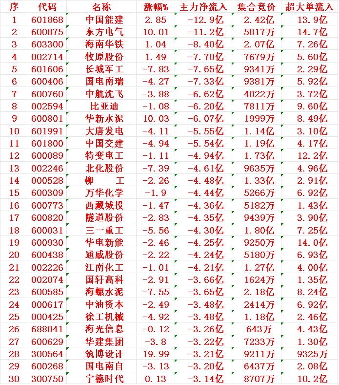 7月23日收盘，主力趁冲高，已经大幅卖出的30股：1能建2电气3华