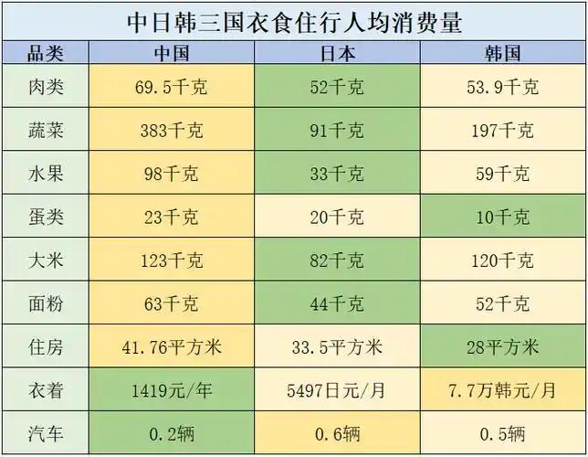 中国人均吃肉量为何比不上韩国？先看数据：2024年中国国居民人均肉类消费量38