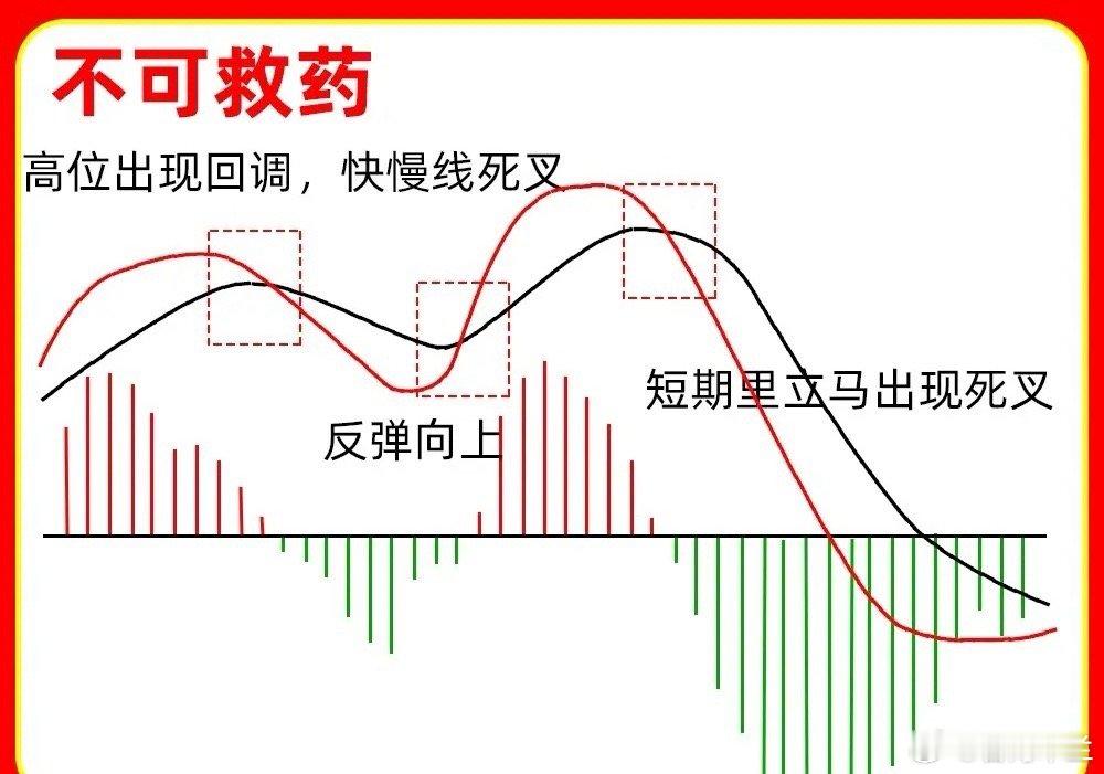 MACD指标是股市分析中的重要工具，它有十二种形态，以下列举其中四种。1.0