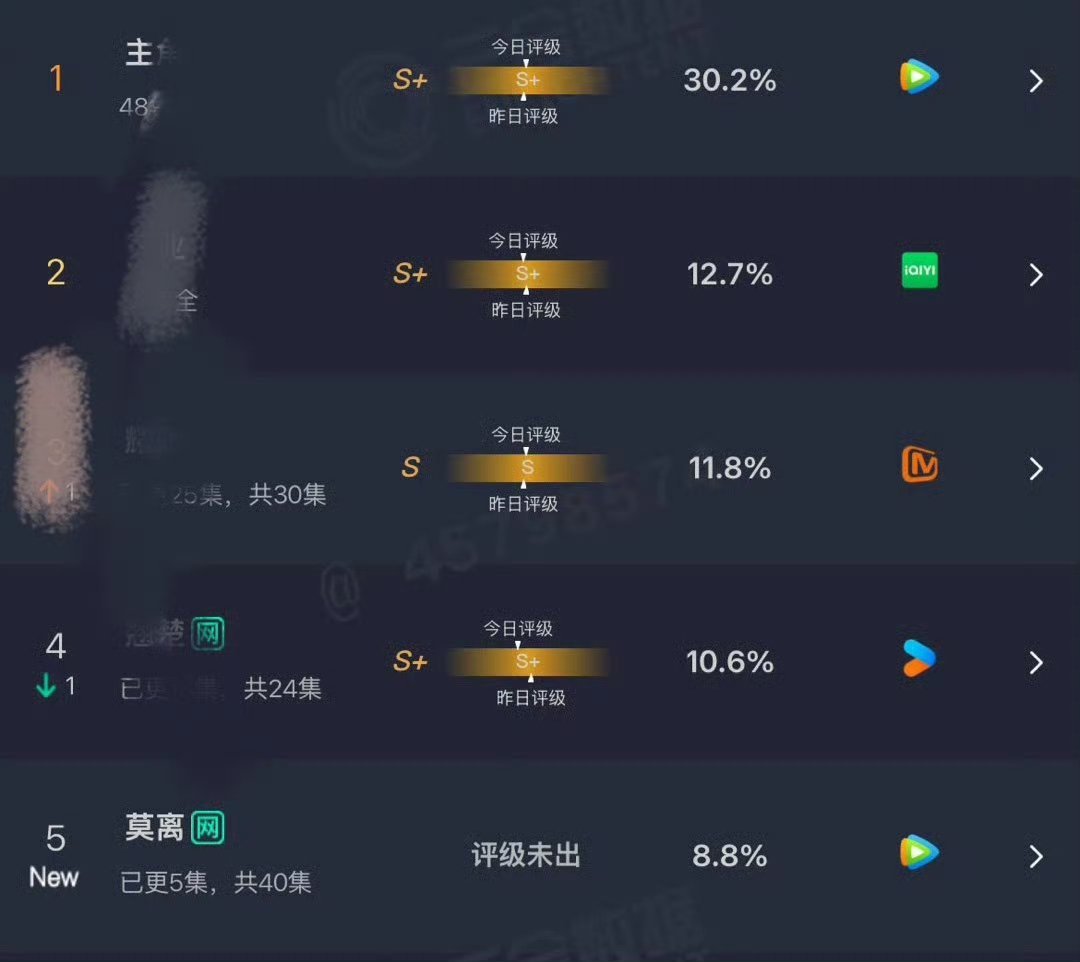白鹿号召力真牛！抖音瘸腿，站内待遇一般，外加各种黑热搜轮番轰炸下，白鹿my依然扛