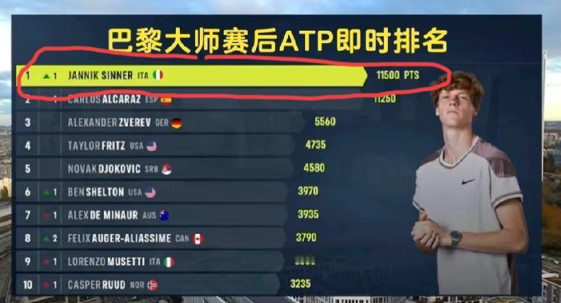 辛纳2:0阿利西亚姆，首夺巴黎大师赛霉杯，凭借这站比赛的1000积分，他也成功超