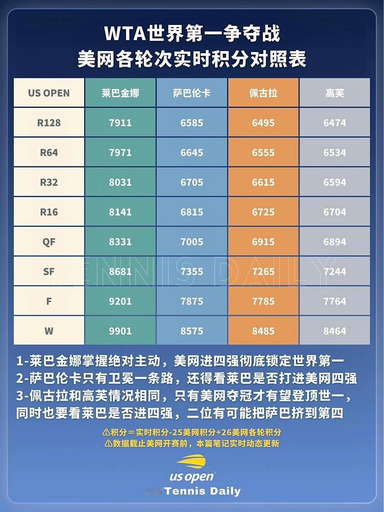 哪怕莱巴金娜不打美网，她依然有机会登顶世界第一！只要萨巴伦卡、高芙和佩古拉这三