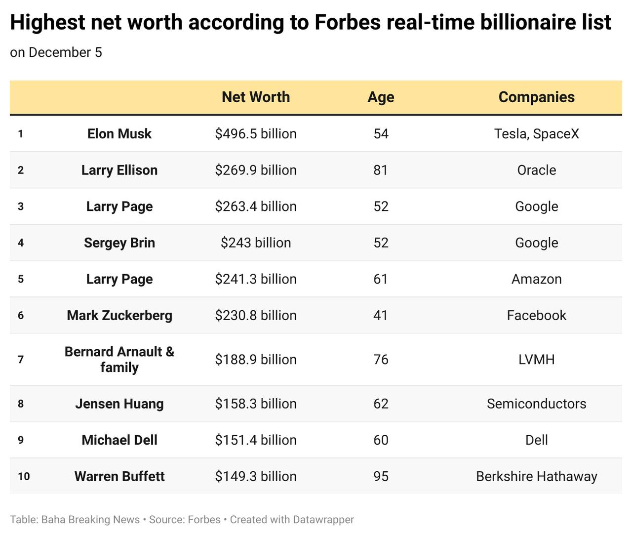 马斯克在SpaceX的股份价值可能超越特斯拉，预计可达3400亿美元埃隆·马斯
