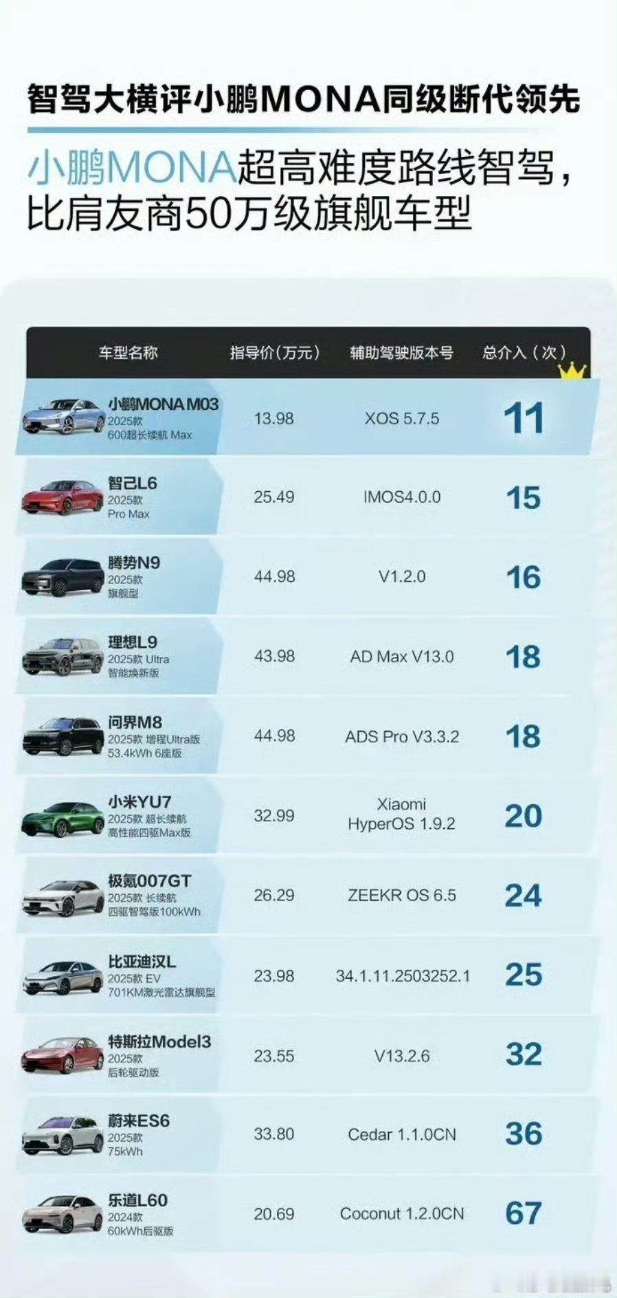 新能源大牛说小鹏mona小鹏汽车问界小鹏的辅助驾驶能力，前二水平无疑，