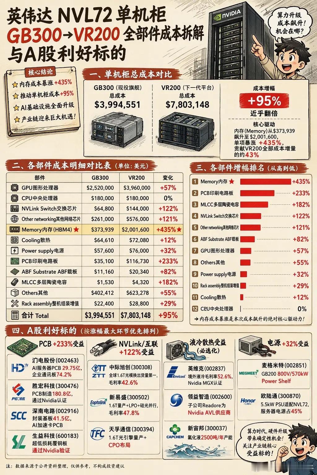 英伟达下一代超级AI计算机成本翻倍，配套零部件中增幅最大的是内存，PCB，增幅最