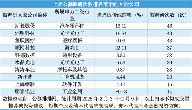 DeepSeek热度不减, 公募火速调研概念股, 哪些上榜?