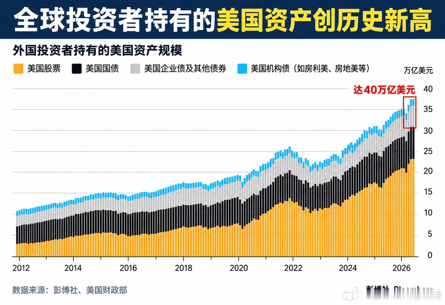 外国投资者正在大量涌入美国资产：美国以外的投资者目前持有创纪录的约39万亿美元的