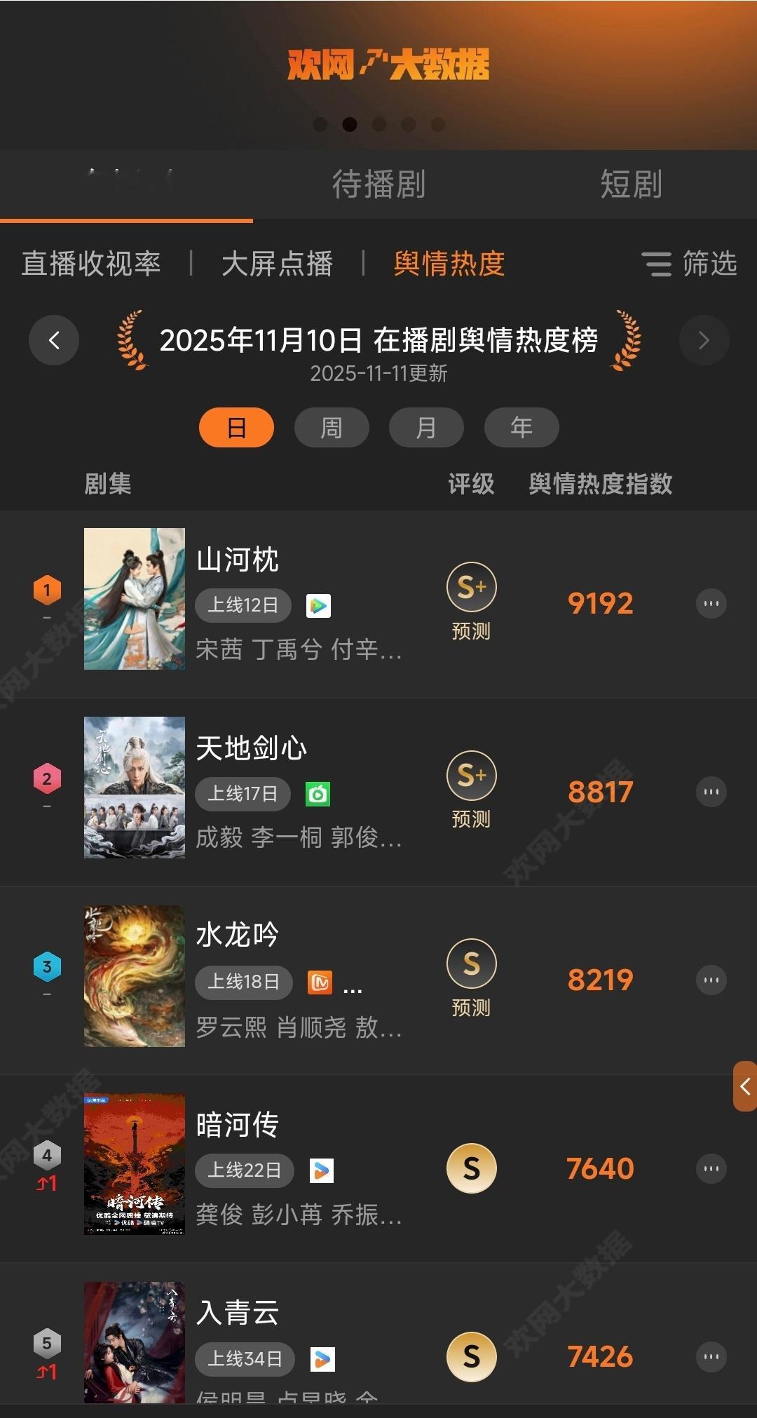 11月11日欢网大数据在播剧舆情热度榜山河枕依旧第一！各榜单一直前列，上星收视