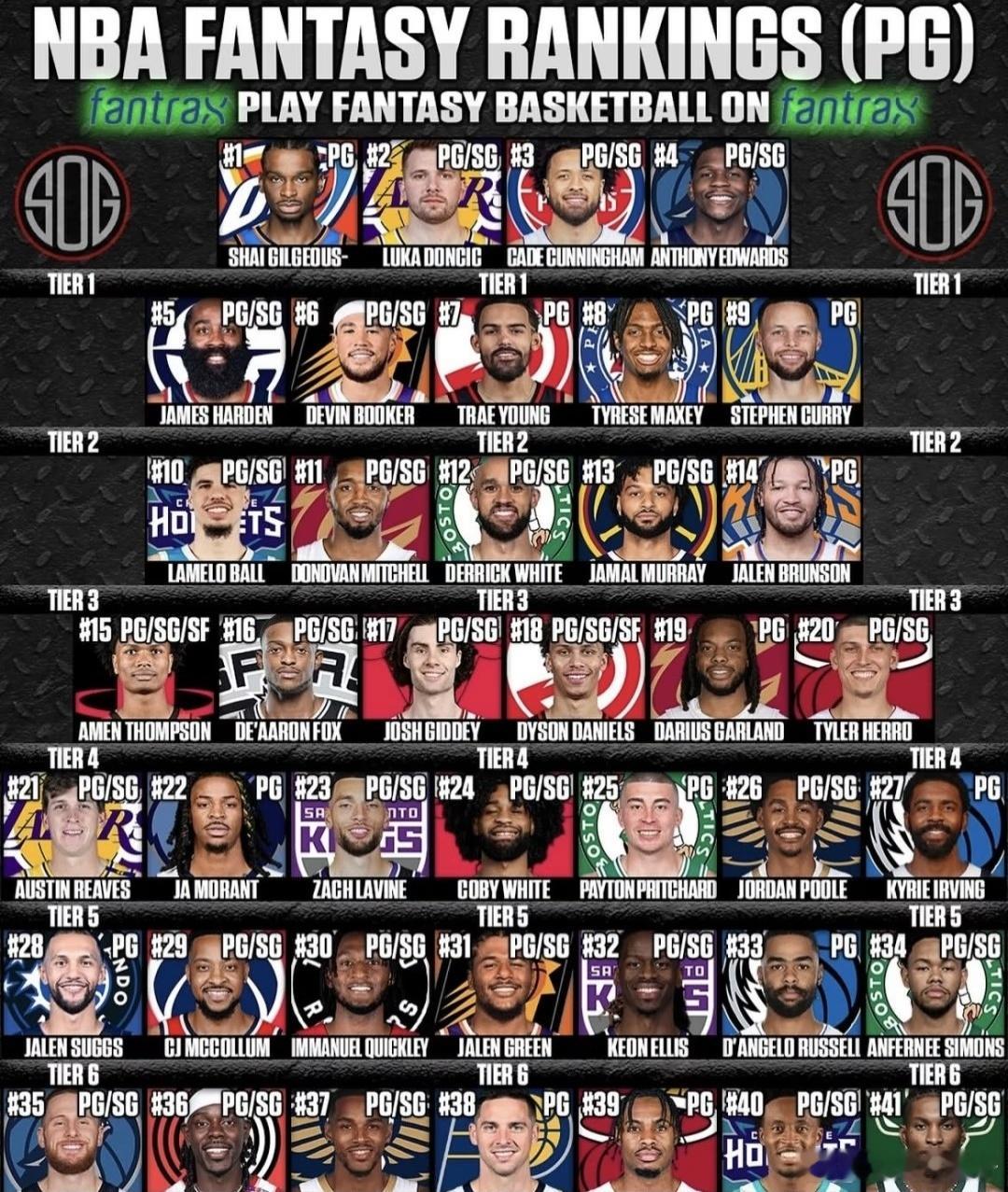 美媒SOGBasketball最新评选出2025-26赛季NBA控卫（其中包括双